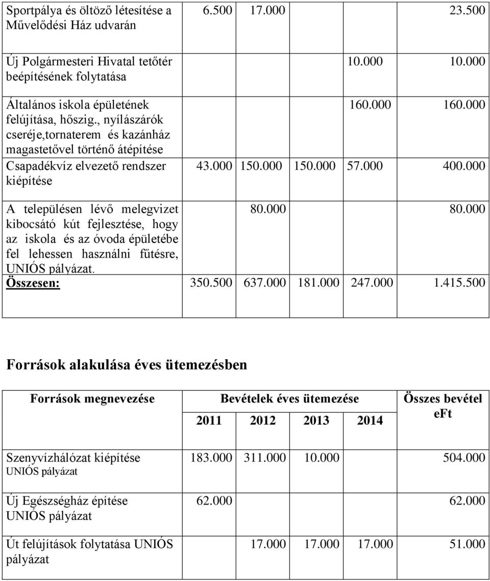 000 A településen lévő melegvizet 80.000 80.000 kibocsátó kút fejlesztése, hogy az iskola és az óvoda épületébe fel lehessen használni fűtésre, UNIÓS pályázat. Összesen: 350.500 637.000 181.000 247.