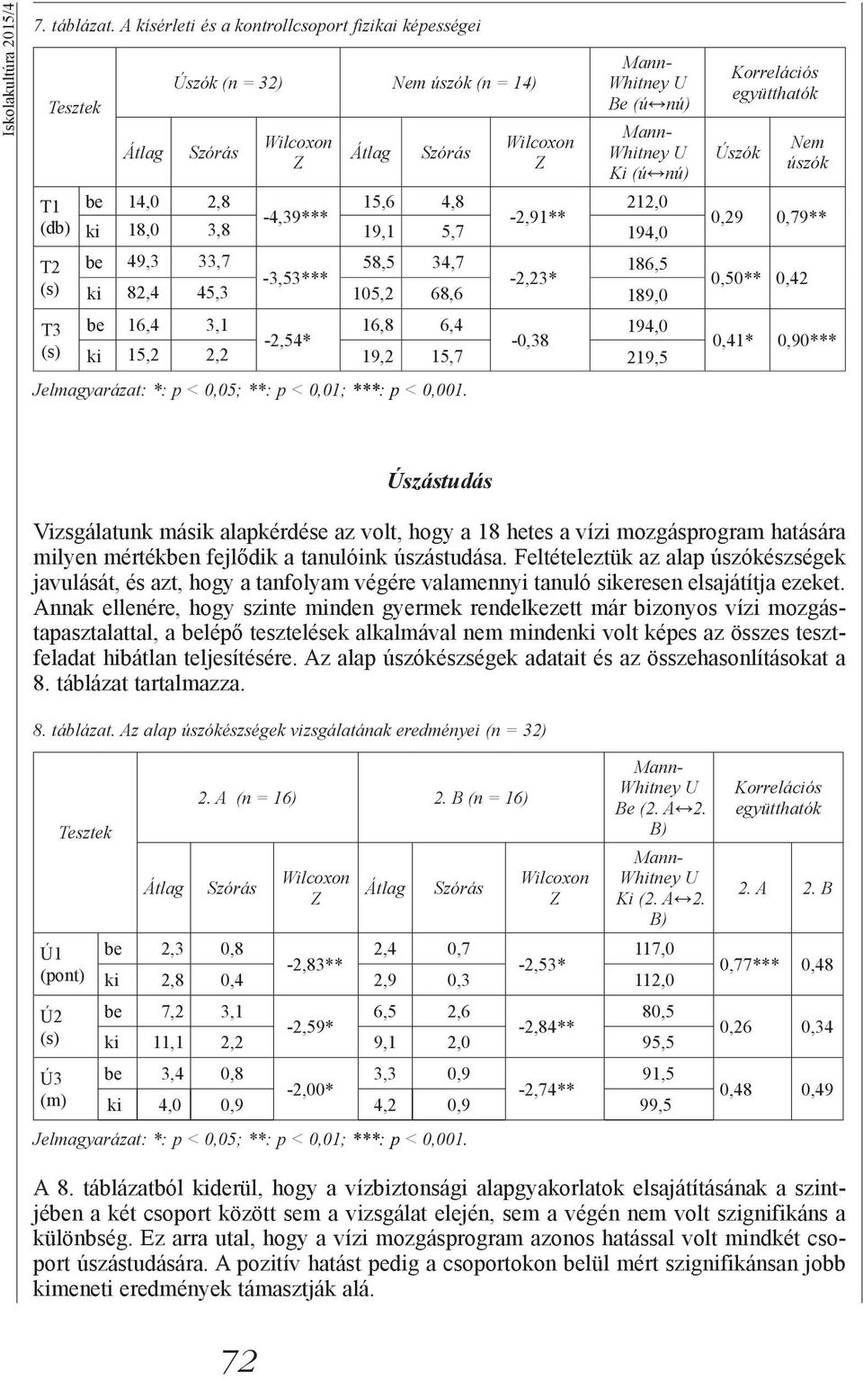 Whitney U Ki (ú nú) 212,0 be 14,0 2,8 15,6 4,8-4,39*** -2,91** ki 18,0 3,8 19,1 5,7 194,0 be 49,3 33,7 58,5 34,7 186,5-3,53*** -2,23* ki 82,4 45,3 105,2 68,6 189,0 be 16,4 3,1 16,8 6,4 194,0-2,54*