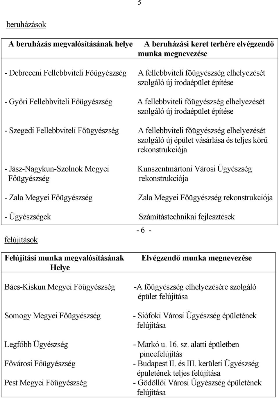 elhelyezését szolgáló új épület vásárlása és teljes körű rekonstrukciója - Jász-Nagykun-Szolnok Megyei Kunszentmártoni Városi Ügyészség Főügyészség rekonstrukciója - Zala Megyei Főügyészség Zala