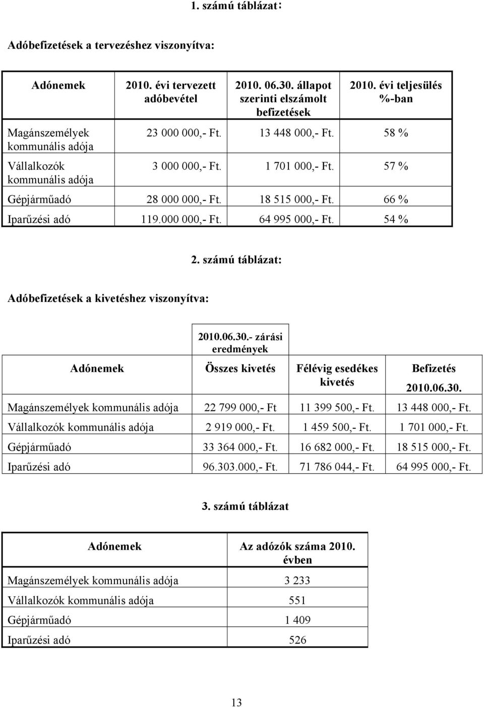 66 % Iparűzési adó 119.000 000,- Ft. 64 995 000,- Ft. 54 % 2. számú táblázat: Adóbefizetések a kivetéshez viszonyítva: 2010.06.30.