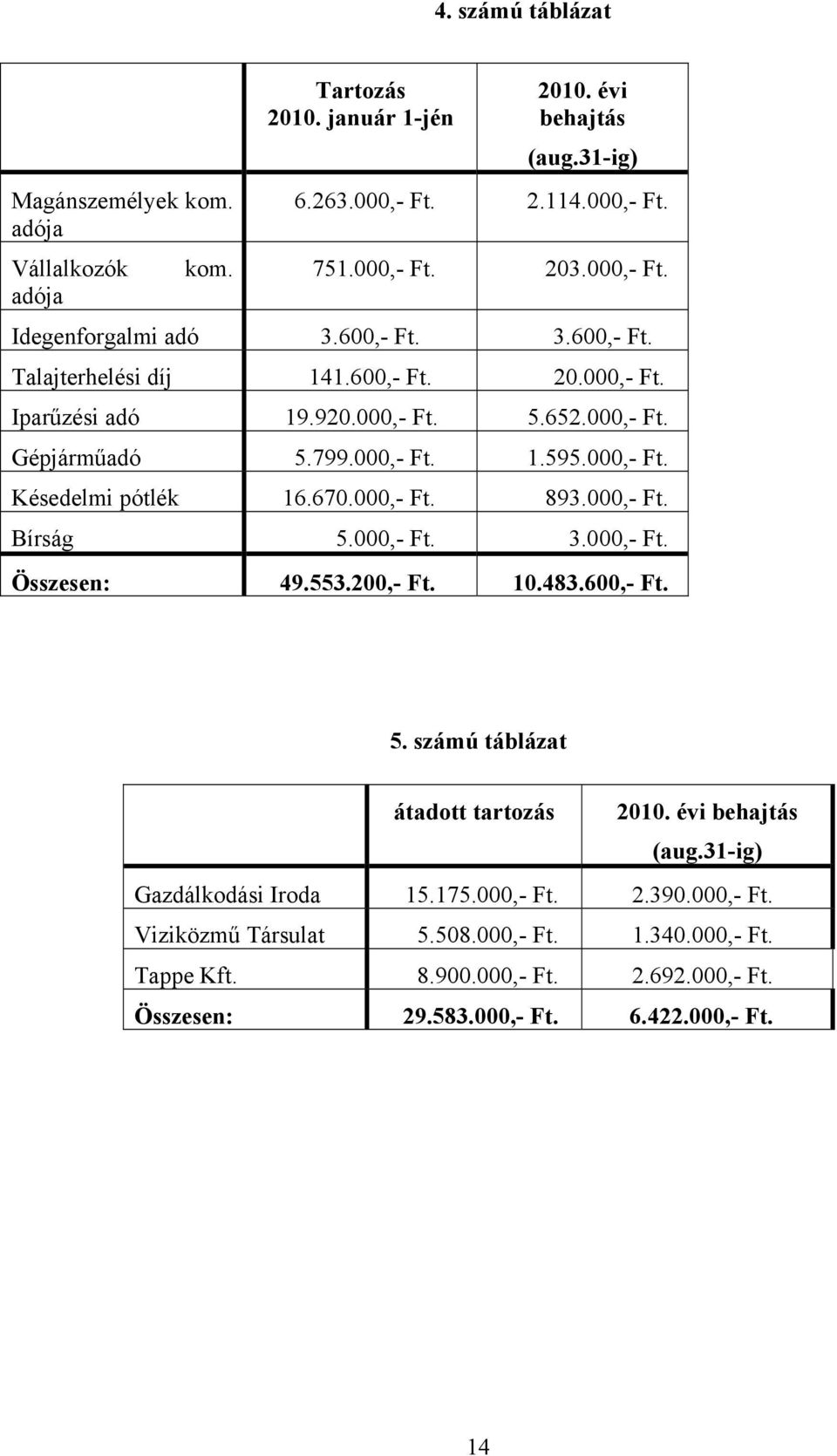 000,- Ft. 893.000,- Ft. Bírság 5.000,- Ft. 3.000,- Ft. Összesen: 49.553.200,- Ft. 10.483.600,- Ft. 5. számú táblázat átadott tartozás 2010. évi behajtás (aug.31-ig) Gazdálkodási Iroda 15.