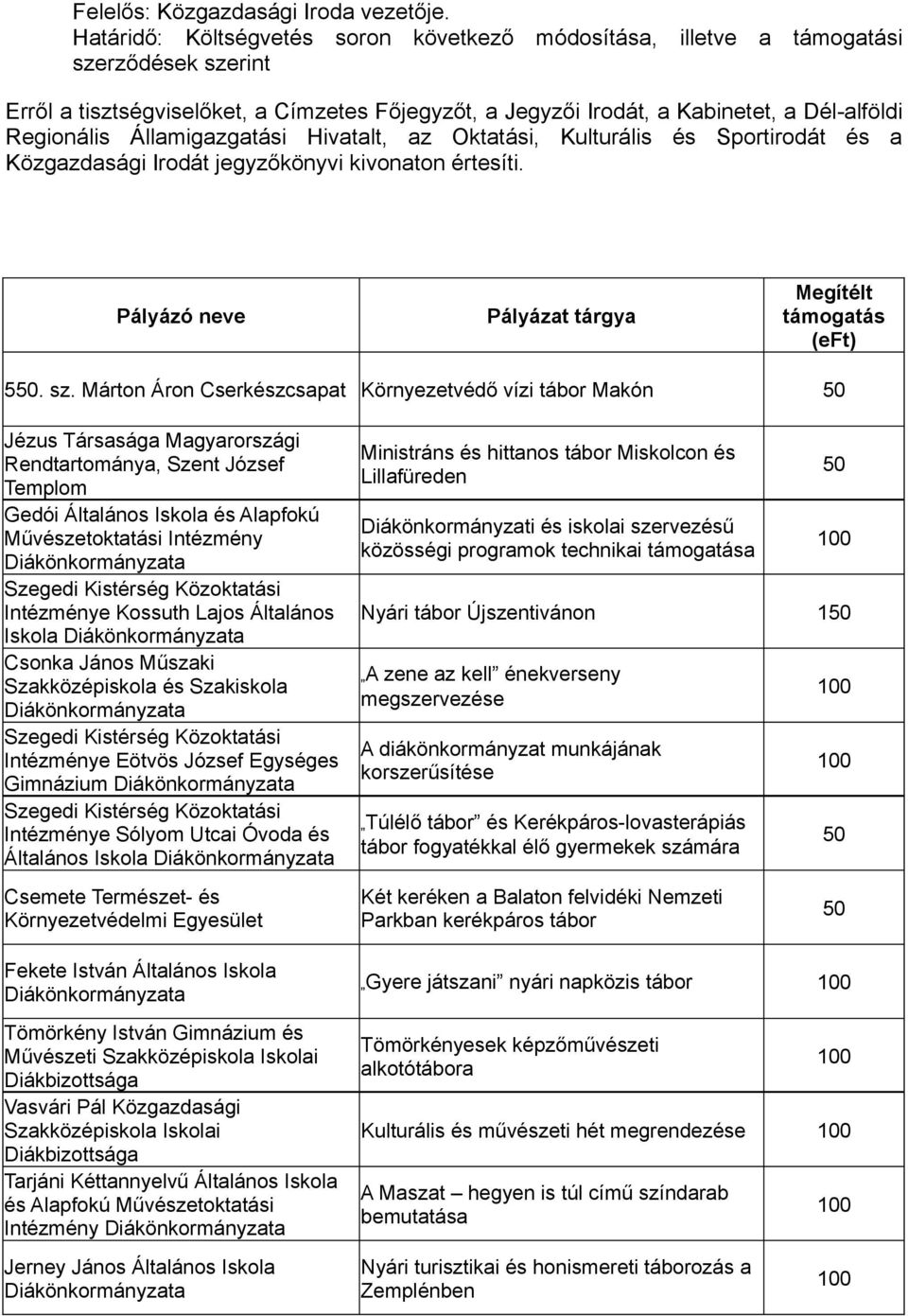 Államigazgatási Hivatalt, az Oktatási, Kulturális és Sportirodát és a Közgazdasági Irodát jegyzőkönyvi kivonaton értesíti. Pályázó neve Pályázat tárgya Megítélt támogatás (eft) 5. sz.