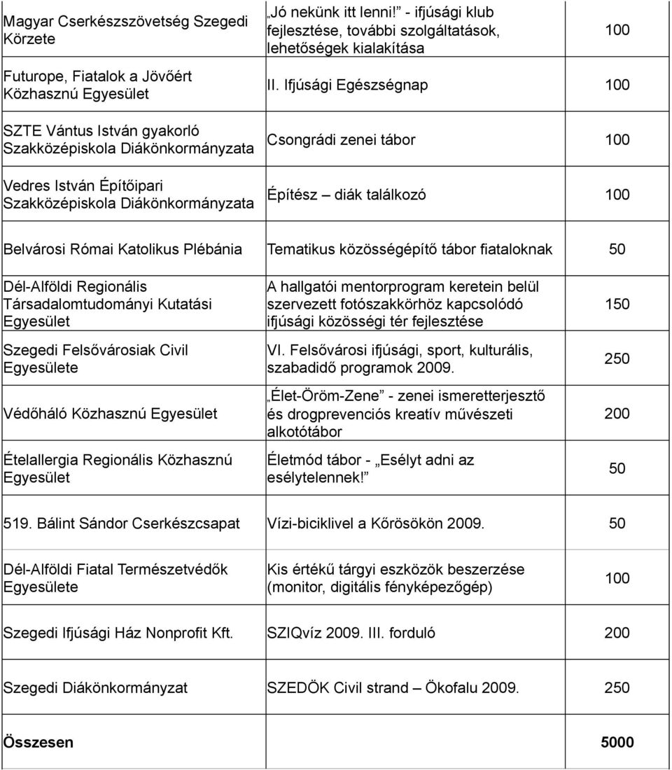 Ifjúsági Egészségnap Csongrádi zenei tábor Építész diák találkozó Belvárosi Római Katolikus Plébánia Tematikus közösségépítő tábor fiataloknak Dél-Alföldi Regionális Társadalomtudományi Kutatási