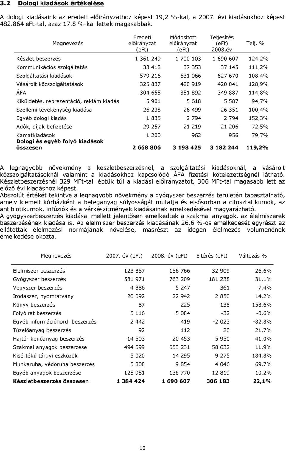 % Készlet beszerzés 1 361 249 1 700 103 1 690 607 124,2% Kommunikációs szolgáltatás 33 418 37 353 37 145 111,2% Szolgáltatási kiadások 579 216 631 066 627 670 108,4% Vásárolt közszolgáltatások 325