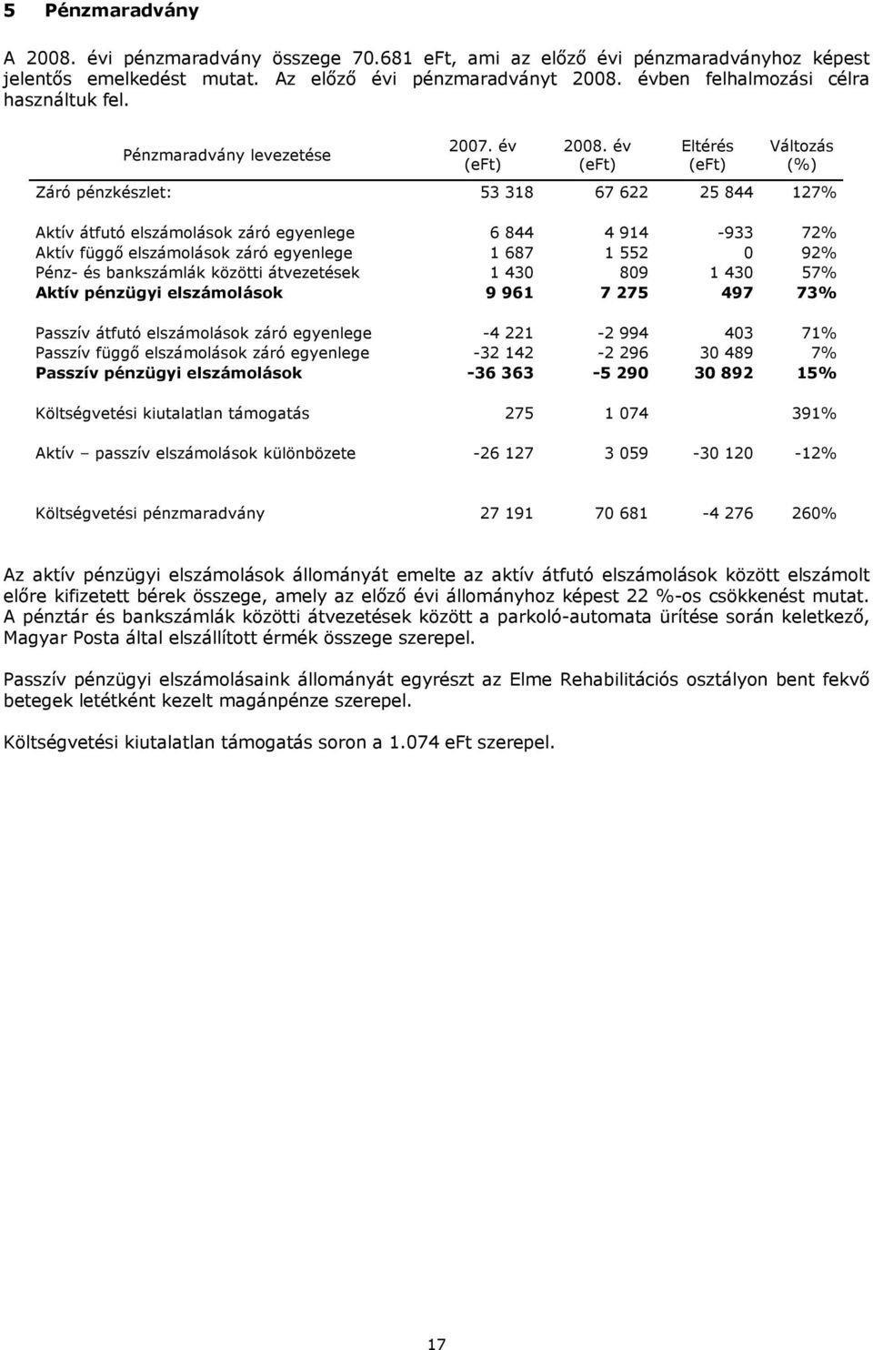 év Eltérés Változás (%) Záró pénzkészlet: 53 318 67 622 25 844 127% Aktív átfutó elszámolások záró egyenlege 6 844 4 914-933 72% Aktív függő elszámolások záró egyenlege 1 687 1 552 0 92% Pénz- és