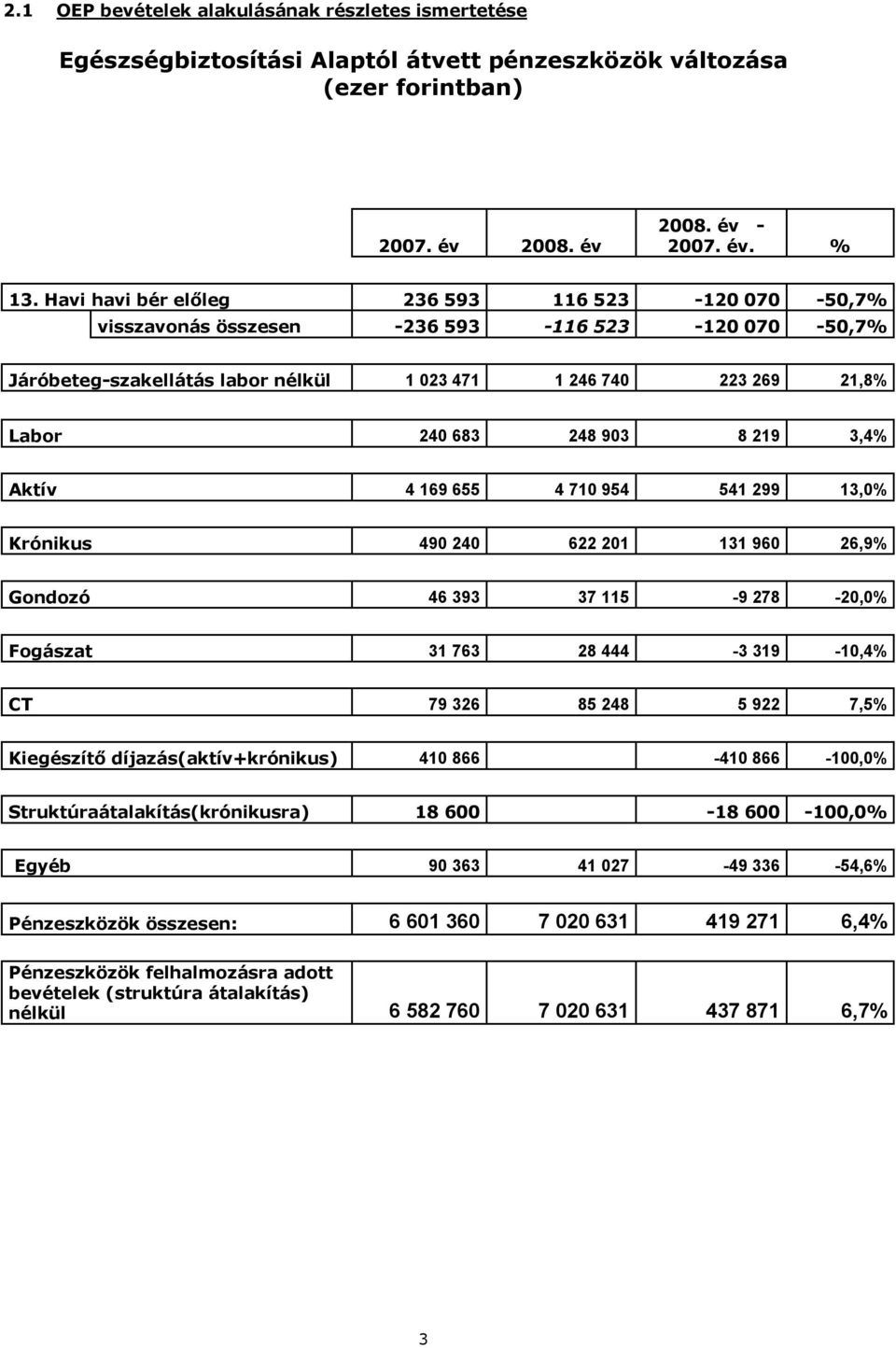 3,4% Aktív 4 169 655 4 710 954 541 299 13,0% Krónikus 490 240 622 201 131 960 26,9% Gondozó 46 393 37 115-9 278-20,0% Fogászat 31 763 28 444-3 319-10,4% CT 79 326 85 248 5 922 7,5% Kiegészítő