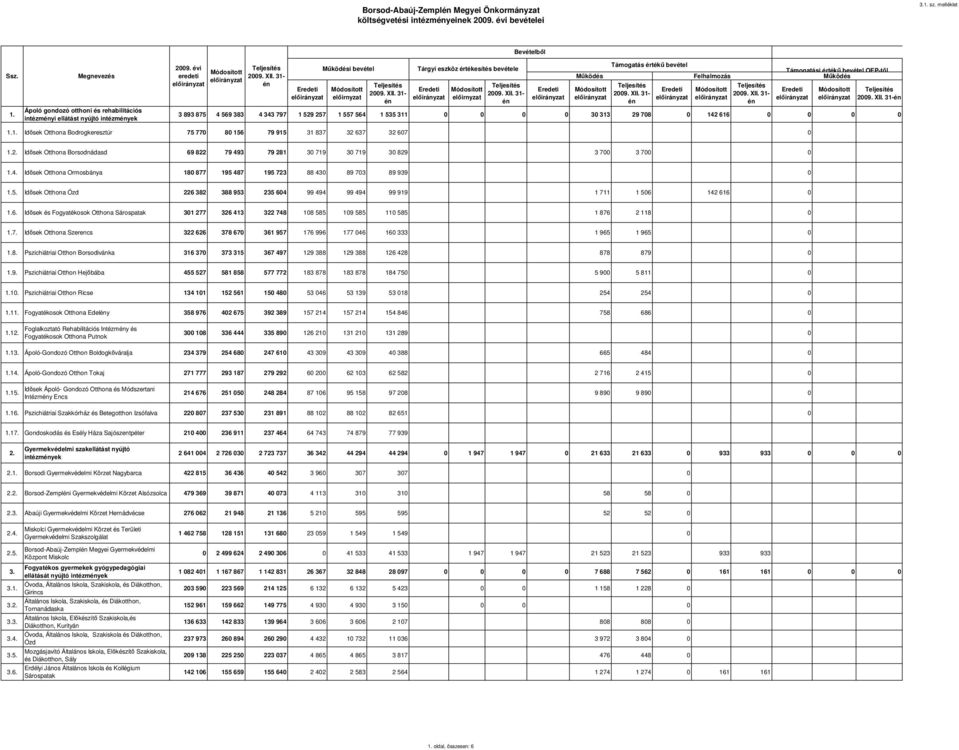 Támogatás értékő bevétel Felhalmozás Támogatási értékő bevétel OEP-tıl Mőködés 1.1. Idısek Otthona Bodrogkeresztúr 75 770 80 156 79 915 31 837 32 