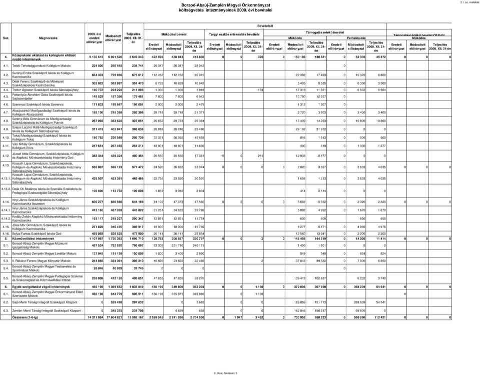 243 422 598 458 943 413 836 0 0 395 0 150 108 138 581 0 52 305 45 372 0 0 0 4.1. Teleki Tehetséggondozó Kollégium Miskolc 224 500 256 445 234 744 26 347 26 347 28 042 0 4.2. 4.3. Surányi Endre