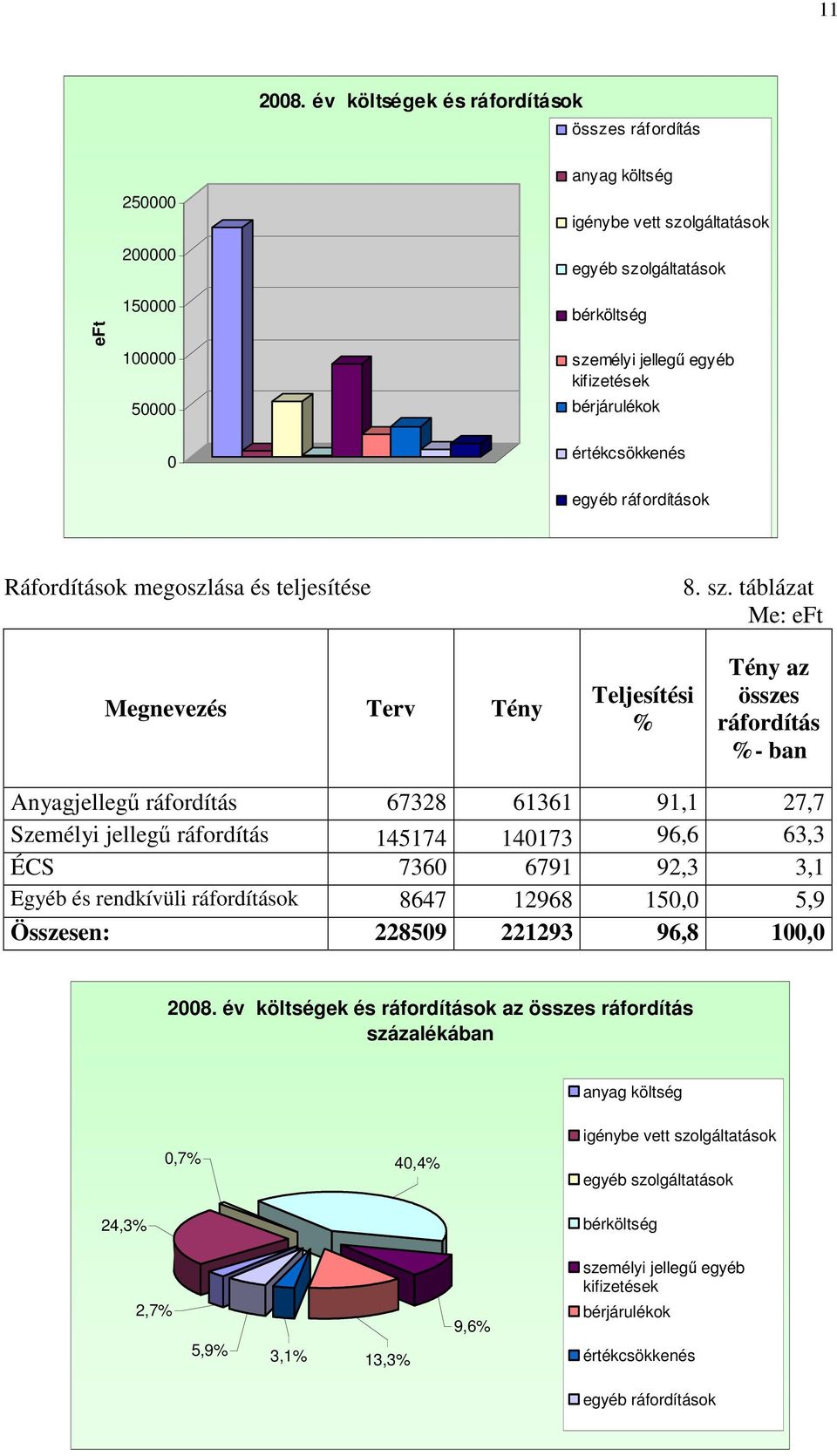 bérjárulékok értékcsökkenés egyéb ráfordítások Ráfordítások megoszlása és teljesítése 8. sz.