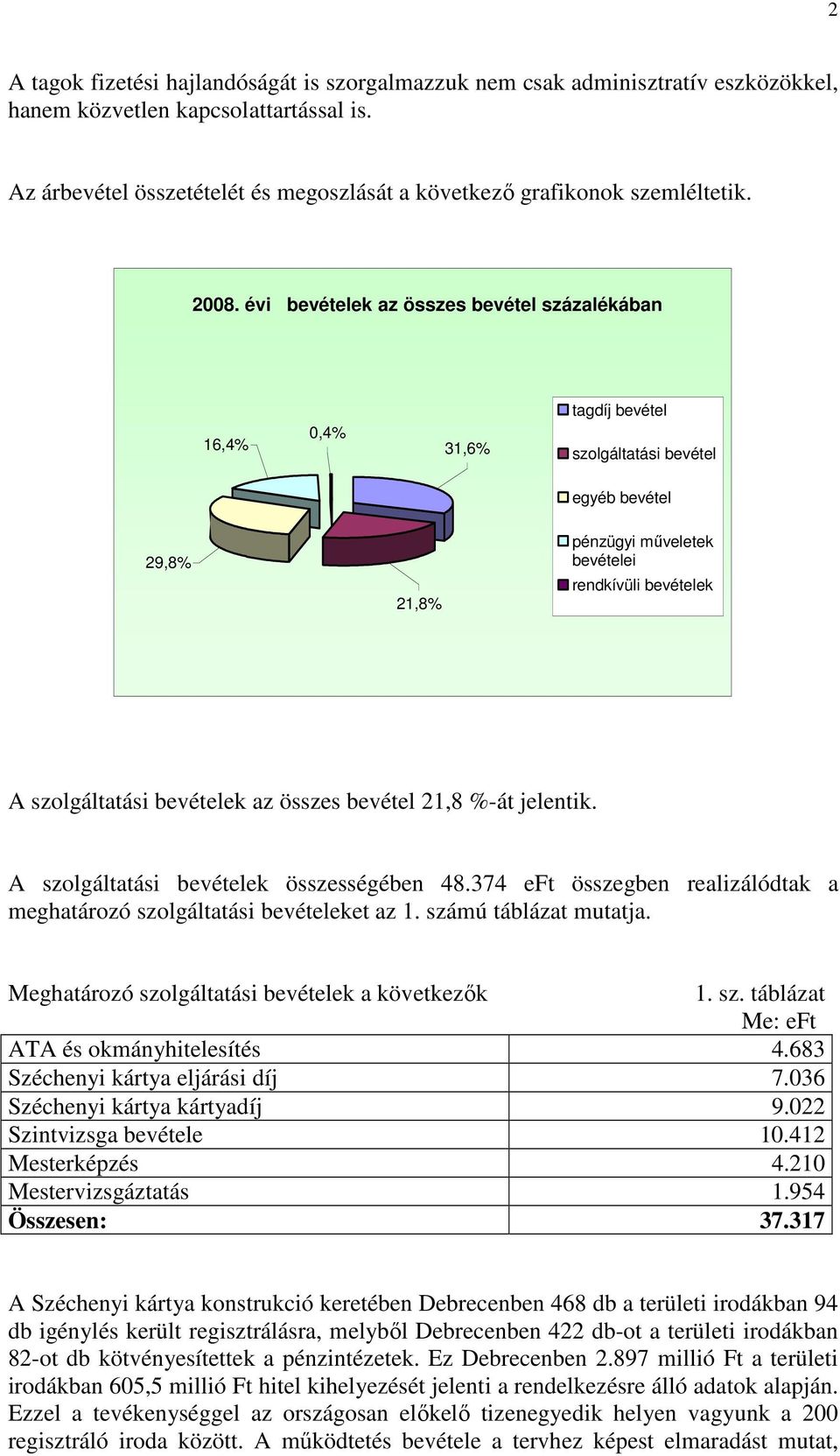 évi bevételek az összes bevétel százalékában 16,4% 0,4% 31,6% tagdíj bevétel szolgáltatási bevétel egyéb bevétel 29,8% 21,8% pénzügyi mőveletek bevételei rendkívüli bevételek A szolgáltatási