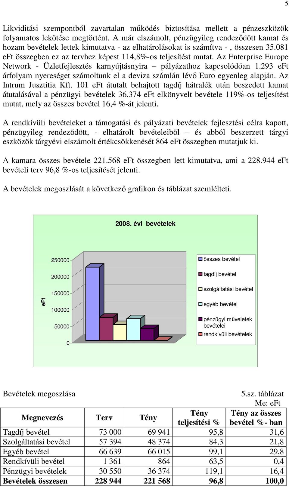 Az Enterprise Europe Network - Üzletfejlesztés karnyújtásnyira pályázathoz kapcsolódóan 1.293 eft árfolyam nyereséget számoltunk el a deviza számlán lévı Euro egyenleg alapján.