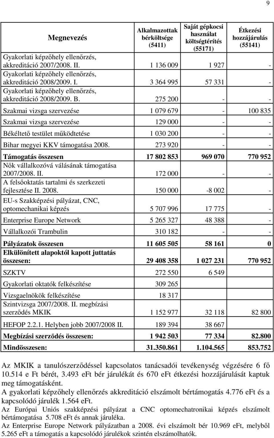 275 200 - - Szakmai vizsga szervezése 1 079 679-100 835 Szakmai vizsga szervezése 129 000 - - Békéltetı testület mőködtetése 1 030 200 - - Bihar megyei KKV támogatása 2008.