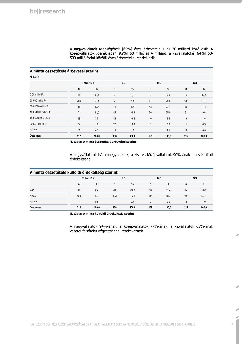 A minta összetétele árbevétel szerint Millió Ft Total 10+ LB MB SB n % n % n % n % 0-50 millió Ft 51 10,1 0 0,0 0 0,0 26 12,4 50-500 millió Ft 289 56,4 2 1,4 47 29,6 135 63,9 500-1000 millió Ft 53