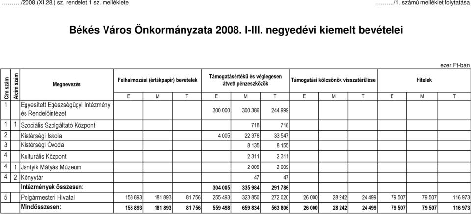 E M T E M T E M T E M T 300 000 300 386 244 999 Támogatási kölcsönök visszatérülése Hitelek 1 1 Szociális Szolgáltató Központ 718 718 2 Kistérségi Iskola 4 005 22 378 33 547 3 Kistérségi Óvoda 8 135