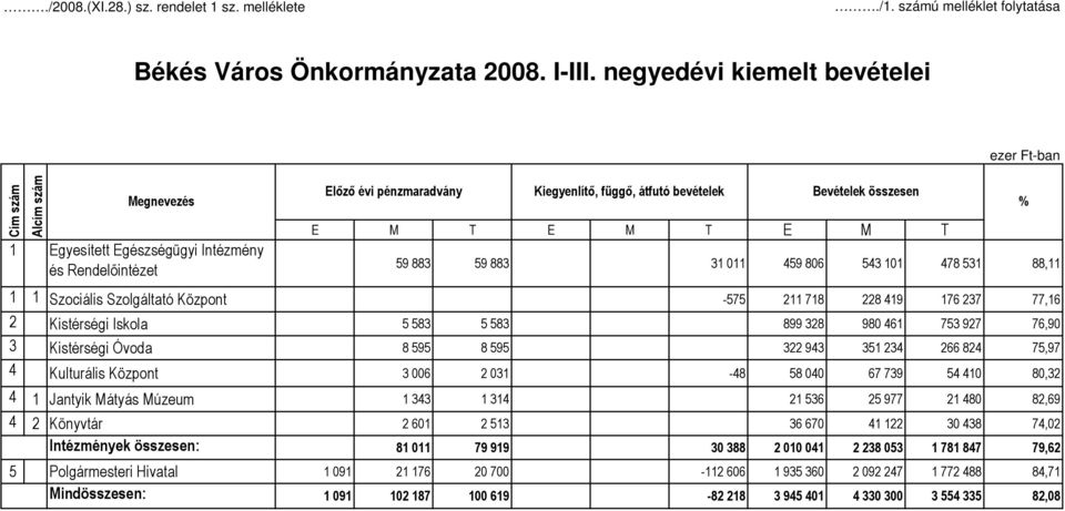 T E M T E M T 59 883 59 883 31 011 459 806 543 101 478 531 88,11 1 1 Szociális Szolgáltató Központ -575 211 718 228 419 176 237 77,16 2 Kistérségi Iskola 5 583 5 583 899 328 980 461 753 927 76,90 3