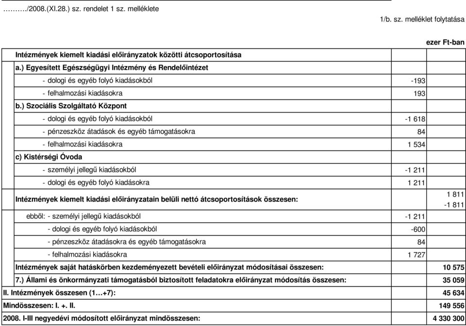 ) Szociális Szolgáltató Központ - dologi és egyéb folyó kiadásokból -1 618 - pénzeszköz átadások és egyéb támogatásokra 84 - felhalmozási kiadásokra 1 534 c) Kistérségi Óvoda - személyi jellegő