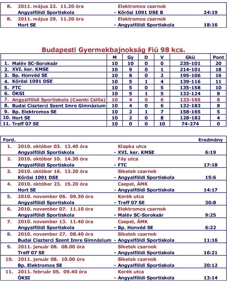 ÓKSI 10 5 1 5 132-124 8 7. Angyalföldi Sportiskola (Csenki Csilla) 10 4 0 6 133-165 8 8. Budai Ciszterci Szent Imre Gimnázium 10 4 0 6 132-183 8 9. Bp. Elektromos SE 10 2 1 7 158-165 5 10.