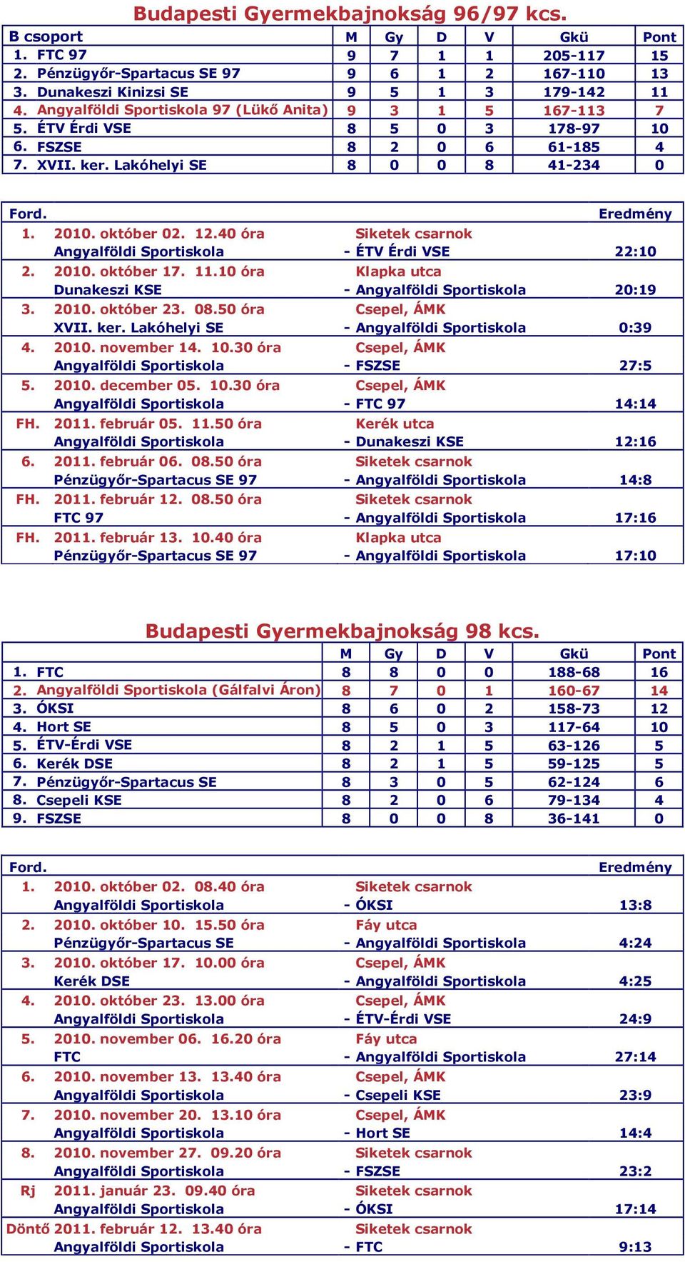 40 óra Siketek csarnok Angyalföldi Sportiskola - ÉTV Érdi VSE 22:10 2. 2010. október 17. 11.10 óra Klapka utca Dunakeszi KSE - Angyalföldi Sportiskola 20:19 3. 2010. október 23. 08.