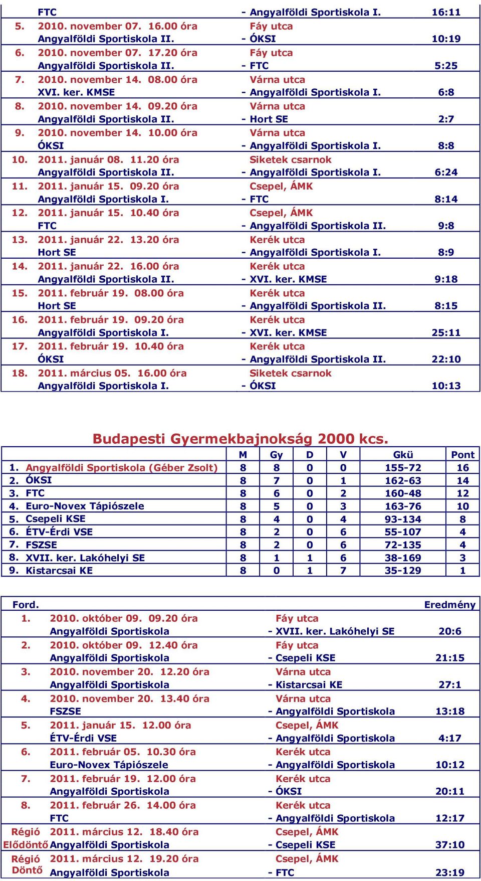 00 óra Várna utca ÓKSI - Angyalföldi Sportiskola I. 8:8 10. 2011. január 08. 11.20 óra Siketek csarnok Angyalföldi Sportiskola II. - Angyalföldi Sportiskola I. 6:24 11. 2011. január 15. 09.