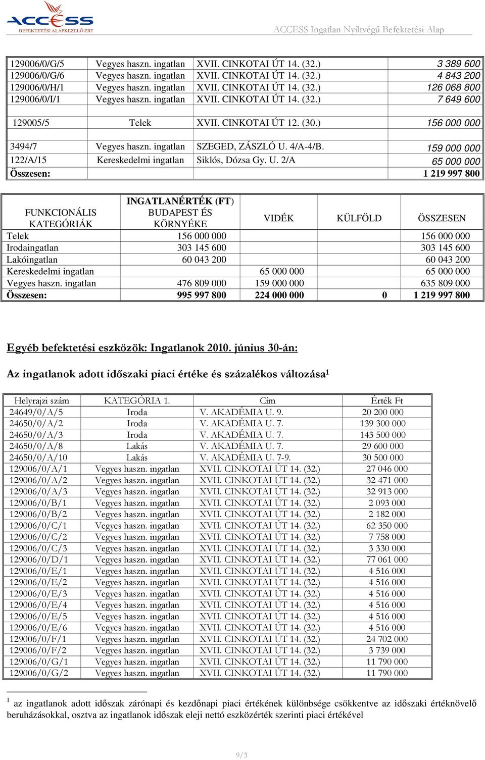 159 000 000 122/A/15 Kereskedelmi ingatlan Siklós, Dózsa Gy. U.