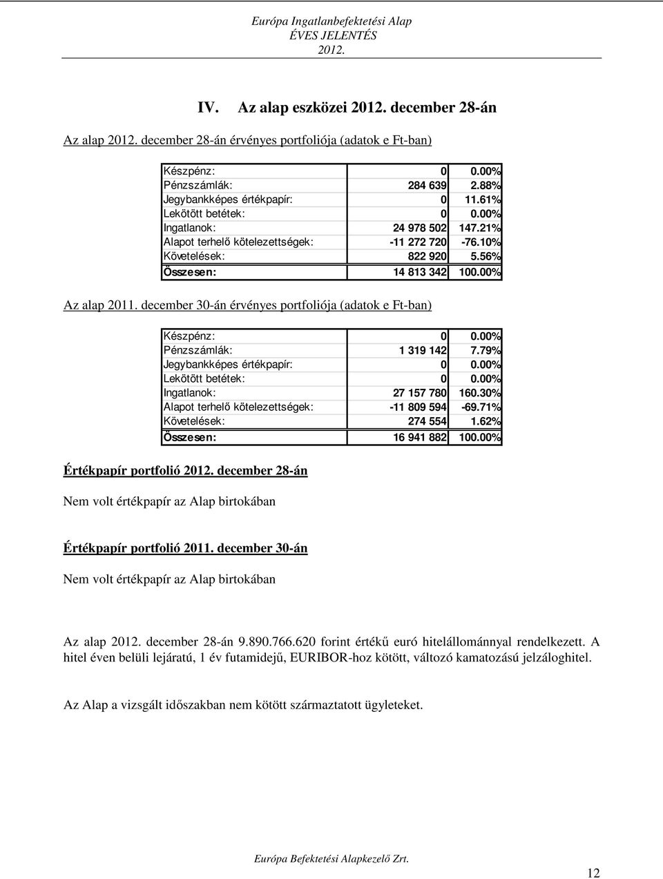 56% Összesen: 14 813 342 100.00% Az alap 2011. december 30-án érvényes portfoliója (adatok e Ft-ban) Készpénz: 0 0.00% Pénzszámlák: 1 319 142 7.79% Jegybankképes értékpapír: 0 0.