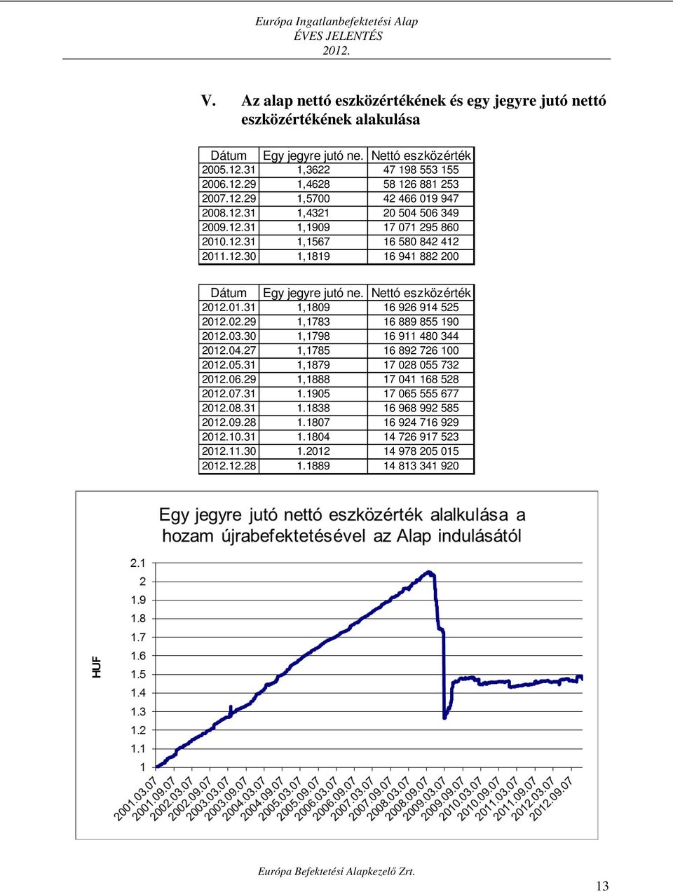 Nettó eszközérték 2012.01.31 1,1809 16 926 914 525 2012.02.29 1,1783 16 889 855 190 2012.03.30 1,1798 16 911 480 344 2012.04.27 1,1785 16 892 726 100 2012.05.31 1,1879 17 028 055 732 2012.06.