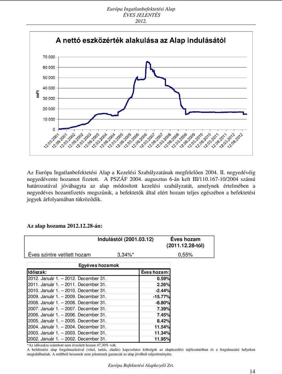 167-10/2004 számú határozatával jóváhagyta az alap módosított kezelési szabályzatát, amelynek értelmében a negyedéves hozamfizetés megszűnik, a befektetők által elért hozam teljes egészében a