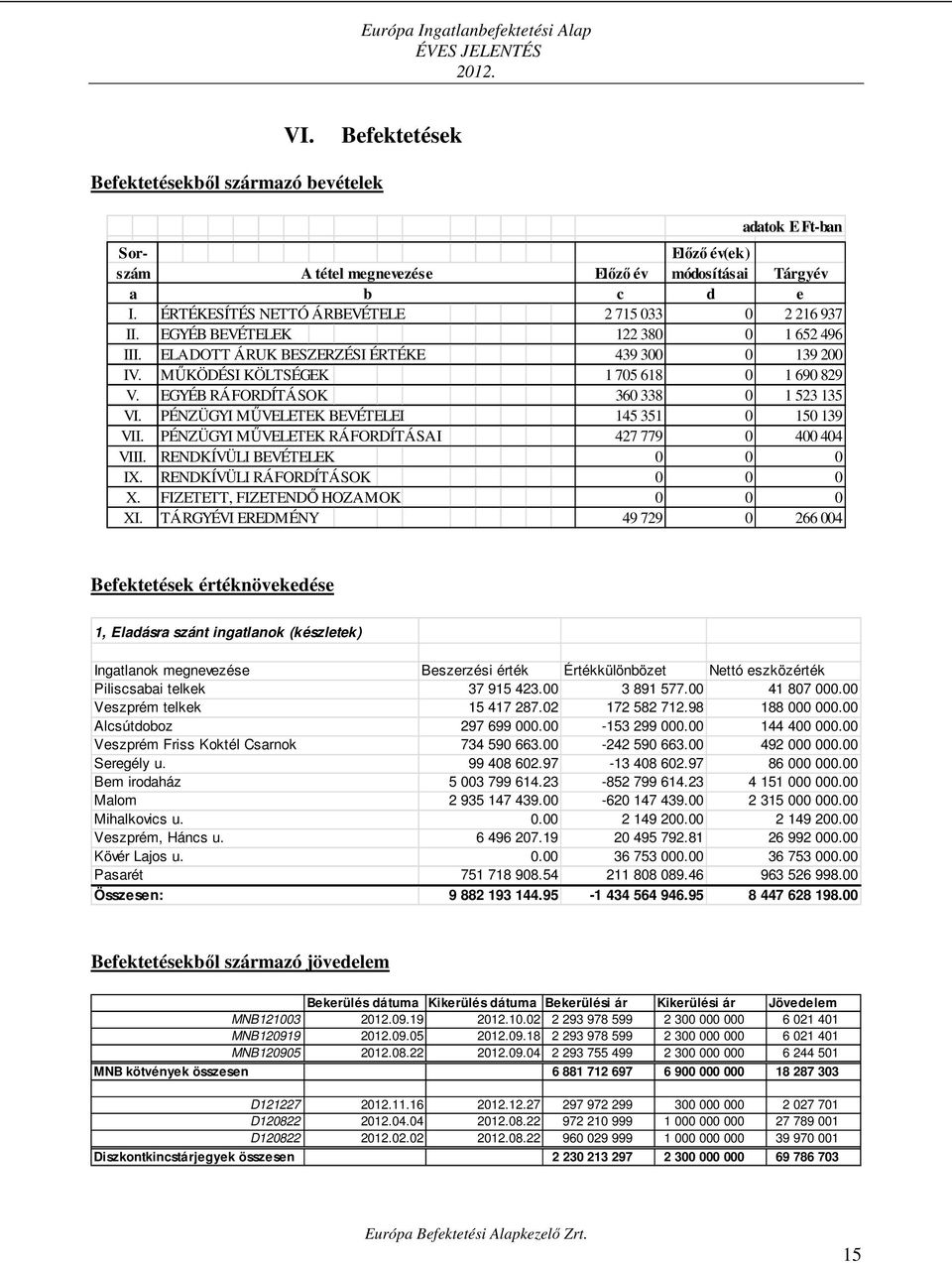 ÉRTÉKESÍTÉS NETTÓ ÁRBEVÉTELE 2 715 033 0 2 216 937 II. EGYÉB BEVÉTELEK 122 380 0 1 652 496 III. ELADOTT ÁRUK BESZERZÉSI ÉRTÉKE 439 300 0 139 200 IV. MŰKÖDÉSI KÖLTSÉGEK 1 705 618 0 1 690 829 V.