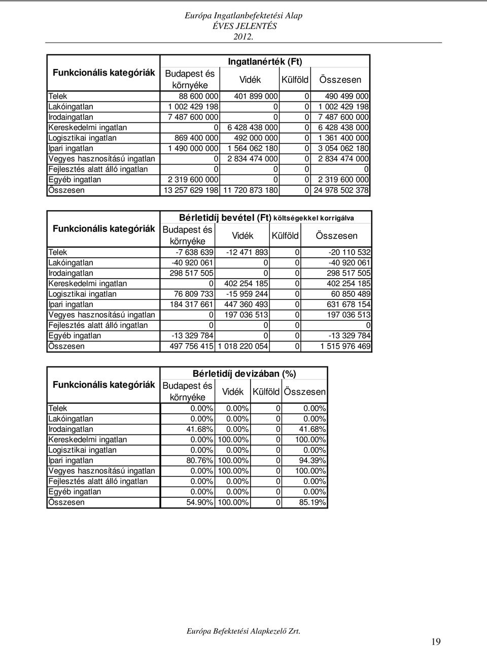 000 0 0 7 487 600 000 Kereskedelmi ingatlan 0 6 428 438 000 0 6 428 438 000 Logisztikai ingatlan 869 400 000 492 000 000 0 1 361 400 000 Ipari ingatlan 1 490 000 000 1 564 062 180 0 3 054 062 180