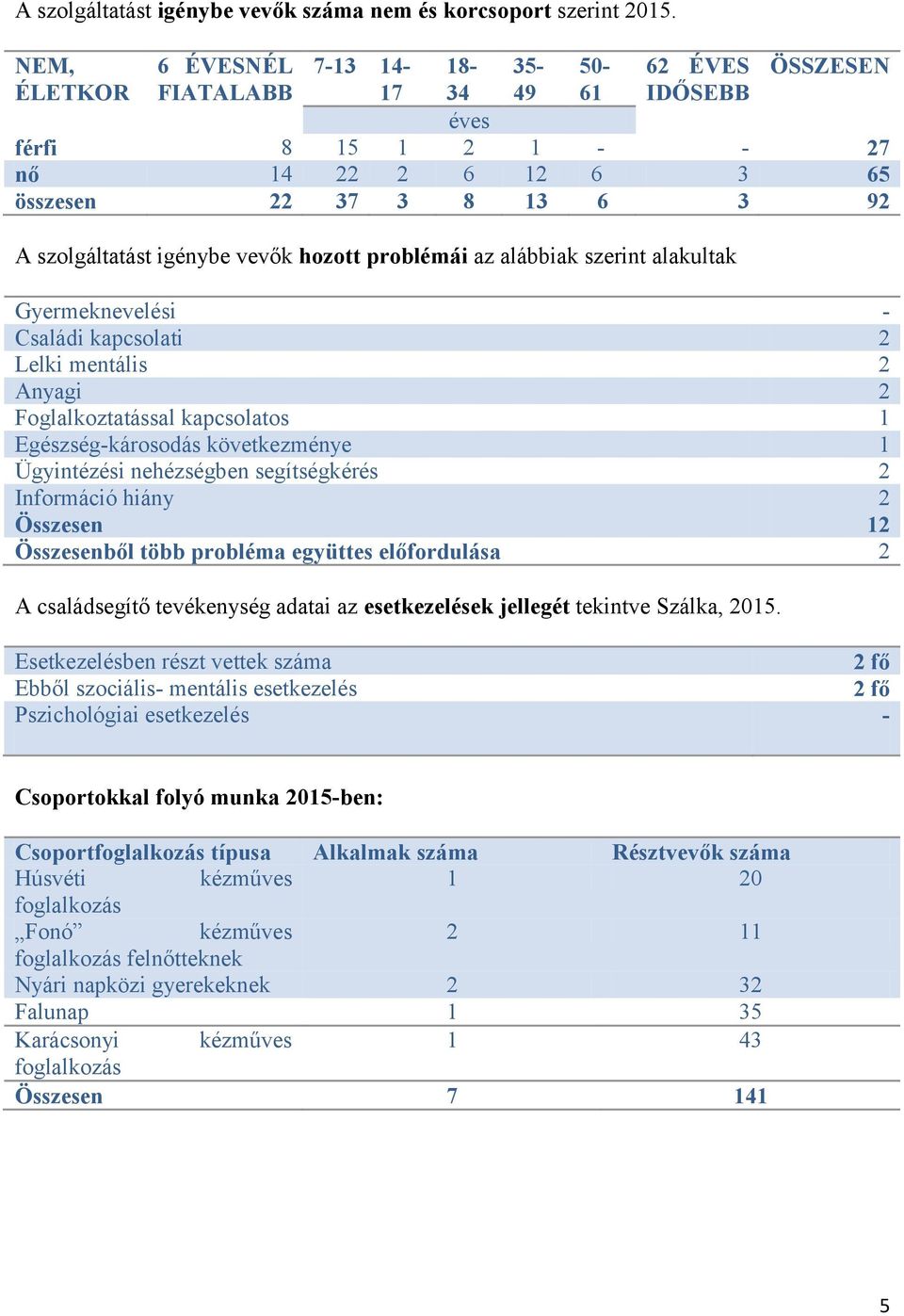 hozott problémái az alábbiak szerint alakultak Gyermeknevelési - Családi kapcsolati 2 Lelki mentális 2 Anyagi 2 Foglalkoztatással kapcsolatos 1 Egészség-károsodás következménye 1 Ügyintézési