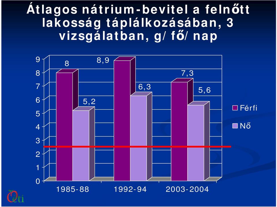 vizsgálatban, g/fő/nap 9 8 7 6 5 4 3 2 1