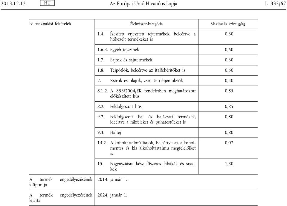 Zsírok és olajok, zsír- és olajemulziók 0,40 8.1.2. A 853/2004/EK rendeletben meghatározott előkészített hús 0,85 8.2. Feldolgozott hús 0,85 0,80 9.