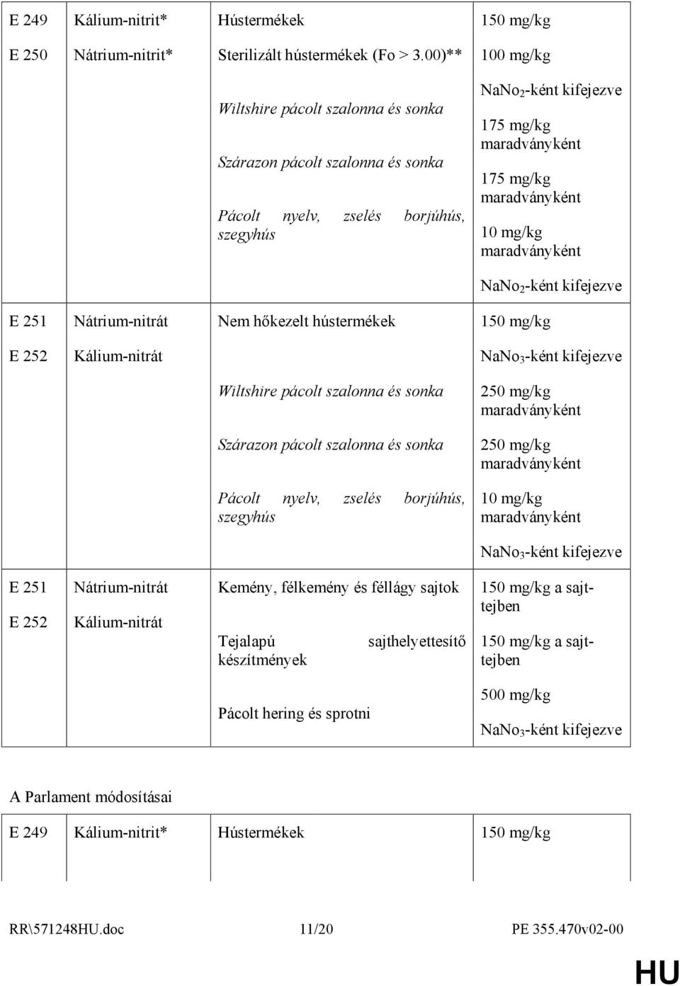 E 251 Nátrium-nitrát Nem hıkezelt hústermékek 150 mg/kg E 252 Kálium-nitrát NaNo 3 -ként kifejezve Wiltshire pácolt szalonna és sonka 250 mg/kg Szárazon pácolt szalonna és sonka 250 mg/kg Pácolt
