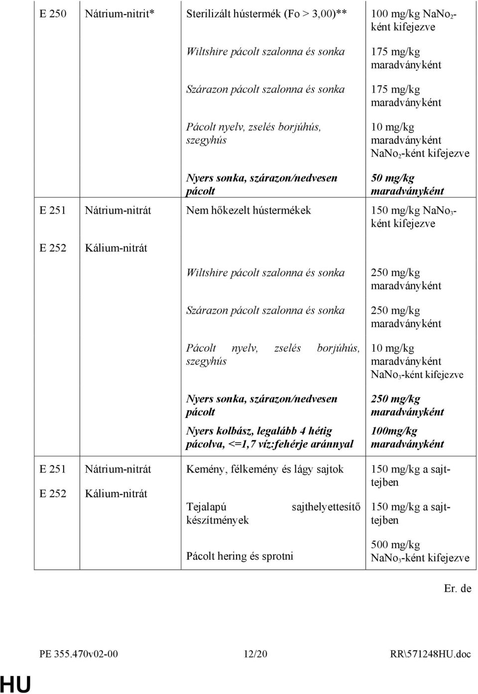 Kálium-nitrát Wiltshire pácolt szalonna és sonka 250 mg/kg Szárazon pácolt szalonna és sonka 250 mg/kg Pácolt nyelv, zselés borjúhús, szegyhús 10 mg/kg NaNo 3 -ként kifejezve Nyers sonka,