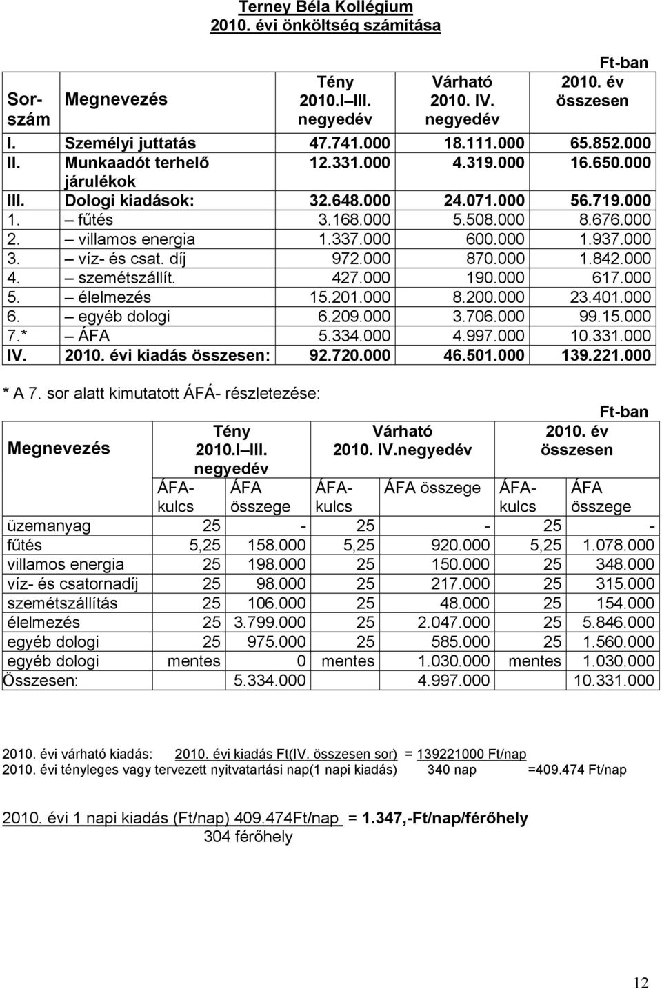 000 600.000 1.937.000 3. víz- és csat. díj 972.000 870.000 1.842.000 4. szemétszállít. 427.000 190.000 617.000 5. élelmezés 15.201.000 8.200.000 23.401.000 6. egyéb dologi 6.209.000 3.706.000 99.15.000 7.