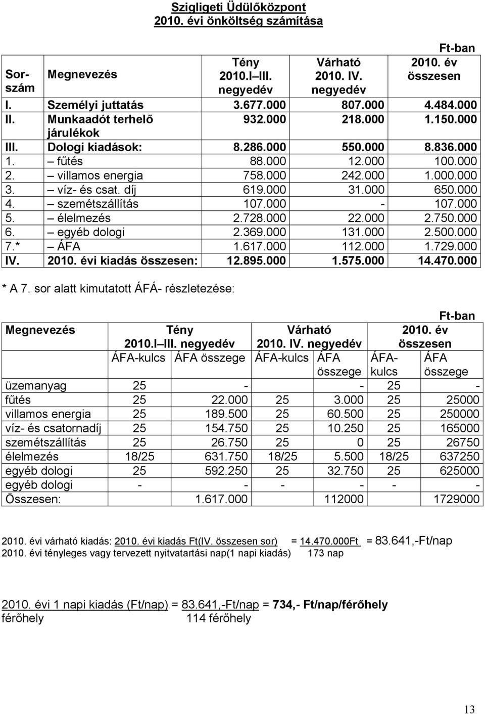 000 5. élelmezés 2.728.000 22.000 2.750.000 6. egyéb dologi 2.369.000 131.000 2.500.000 7.* ÁFA 1.617.000 112.000 1.729.000 IV. i kiadás : 12.895.000 1.575.000 14.470.000 * A 7.