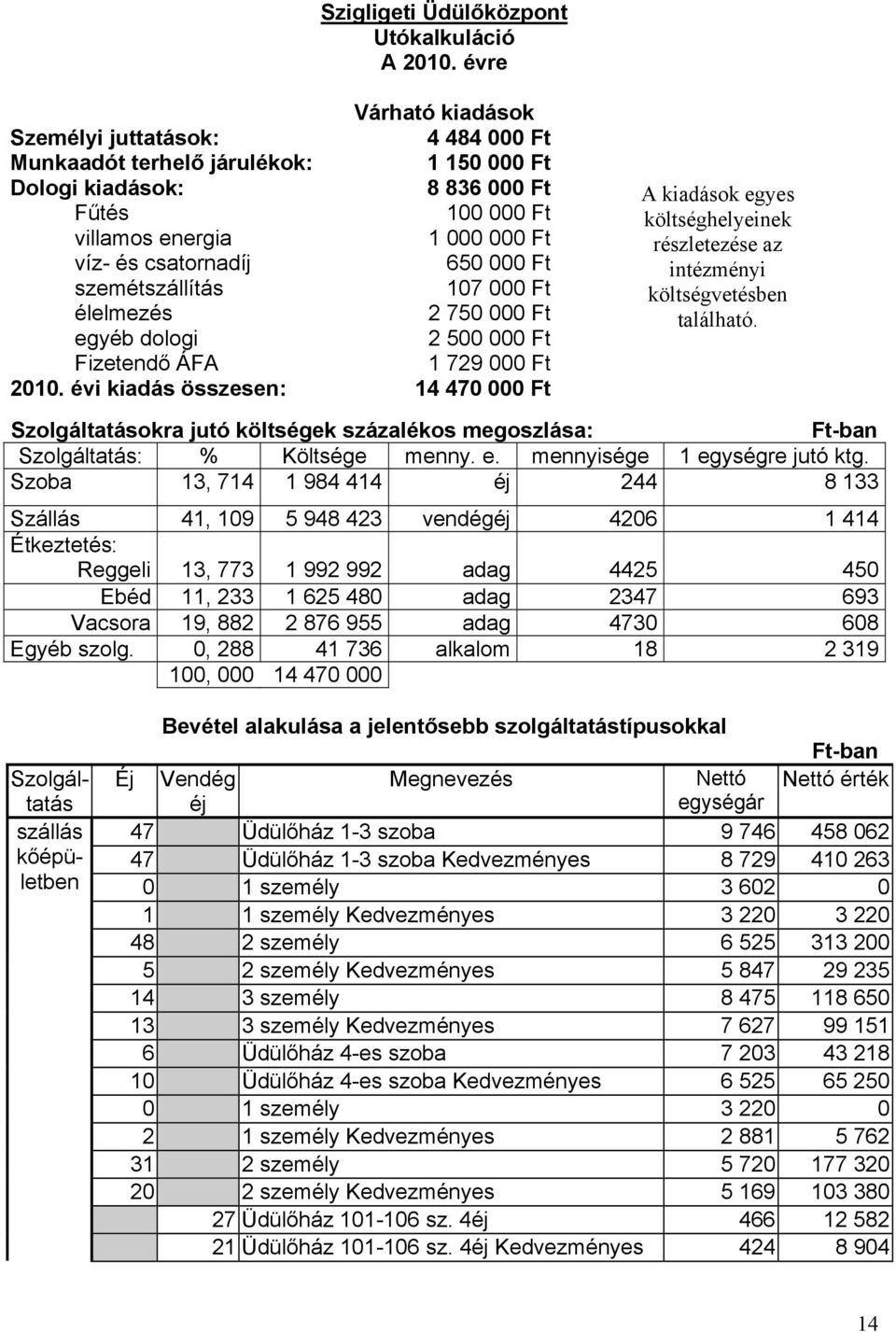 részletezése az intézményi költségvetésben található. Szolgáltatásokra jutó költségek százalékos megoszlása: Szolgáltatás: % Költsége menny. e. mennyisége 1 egységre jutó ktg.