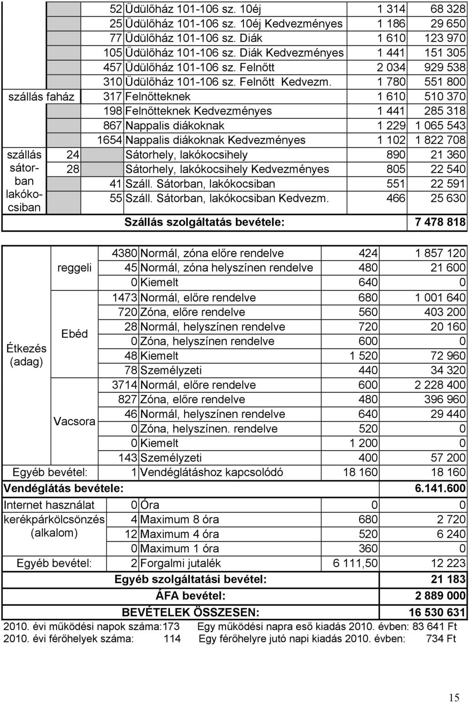 1 780 551 800 szállás faház 317 Felnőtteknek 1 610 510 370 198 Felnőtteknek Kedvezményes 1 441 285 318 867 Nappalis diákoknak 1 229 1 065 543 szállás sátorban lakókocsiban 1654 Nappalis diákoknak