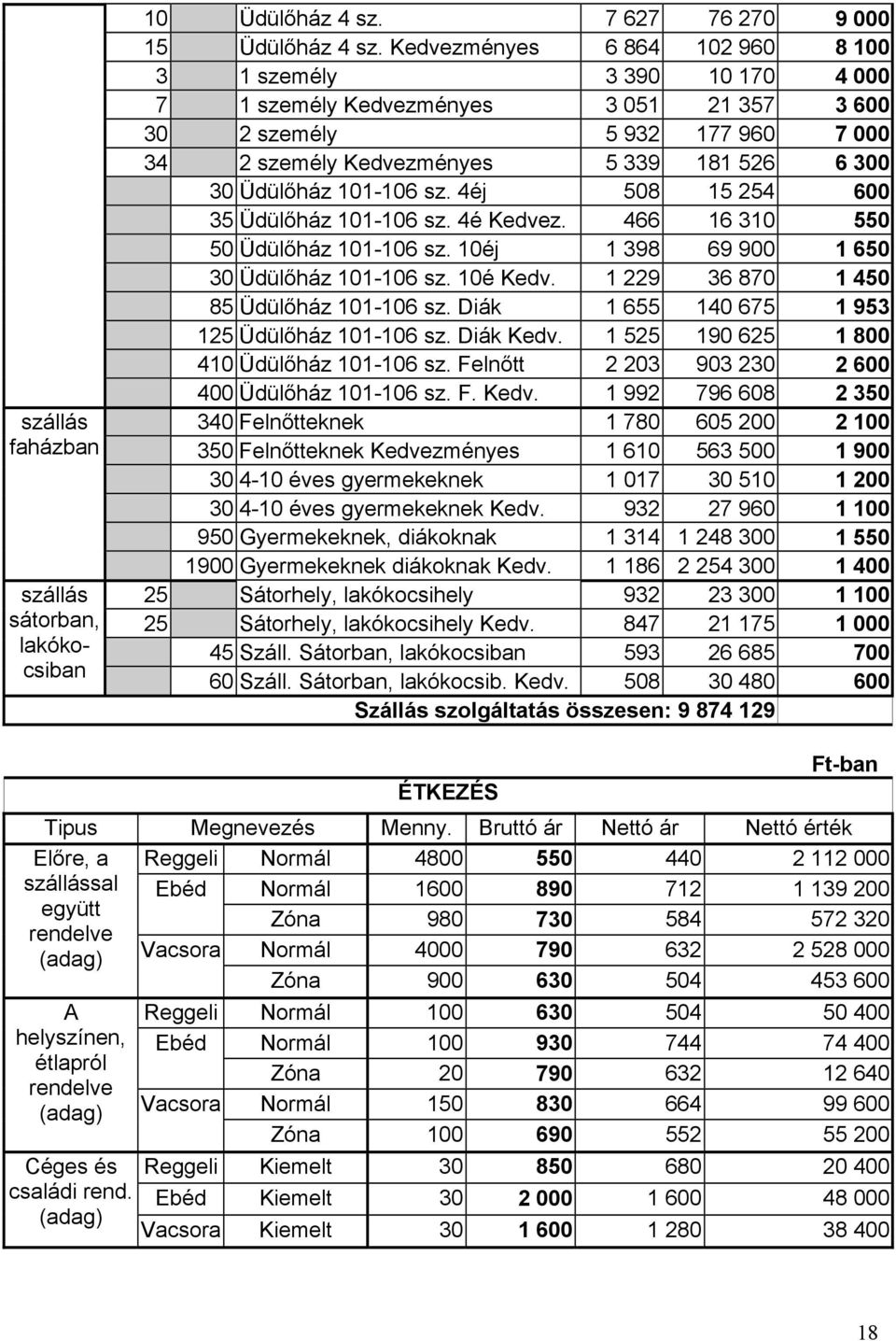 101-106 sz. 4éj 508 15 254 600 35 Üdülőház 101-106 sz. 4é Kedvez. 466 16 310 550 50 Üdülőház 101-106 sz. 10éj 1 398 69 900 1 650 30 Üdülőház 101-106 sz. 10é Kedv.