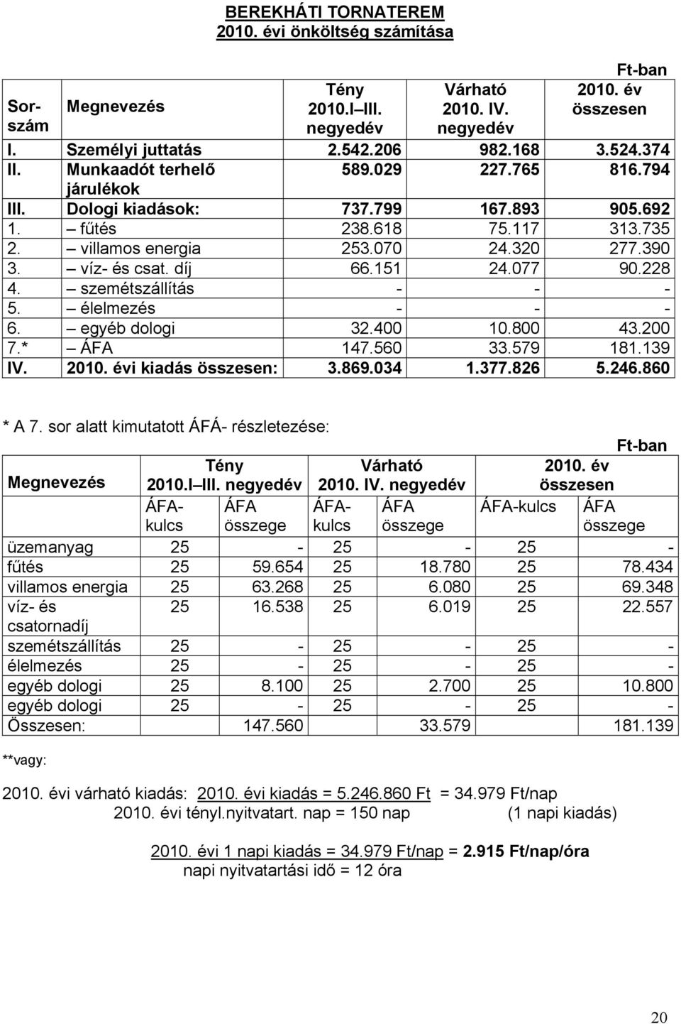 élelmezés - - - 6. egyéb dologi 32.400 10.800 43.200 7.* ÁFA 147.560 33.579 181.139 IV. i kiadás : 3.869.034 1.377.826 5.246.860 Sorszám * A 7. sor alatt kimutatott ÁFÁ- részletezése: 2010.I III.