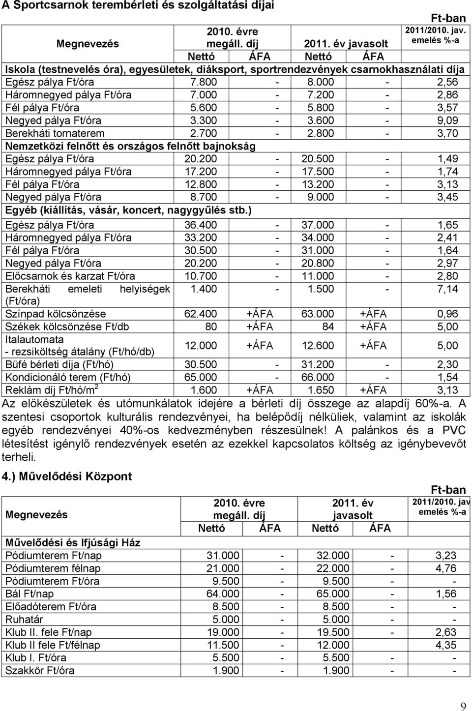 000-2,56 Háromnegyed pálya Ft/óra 7.000-7.200-2,86 Fél pálya Ft/óra 5.600-5.800-3,57 Negyed pálya Ft/óra 3.300-3.600-9,09 Berekháti tornaterem 2.700-2.