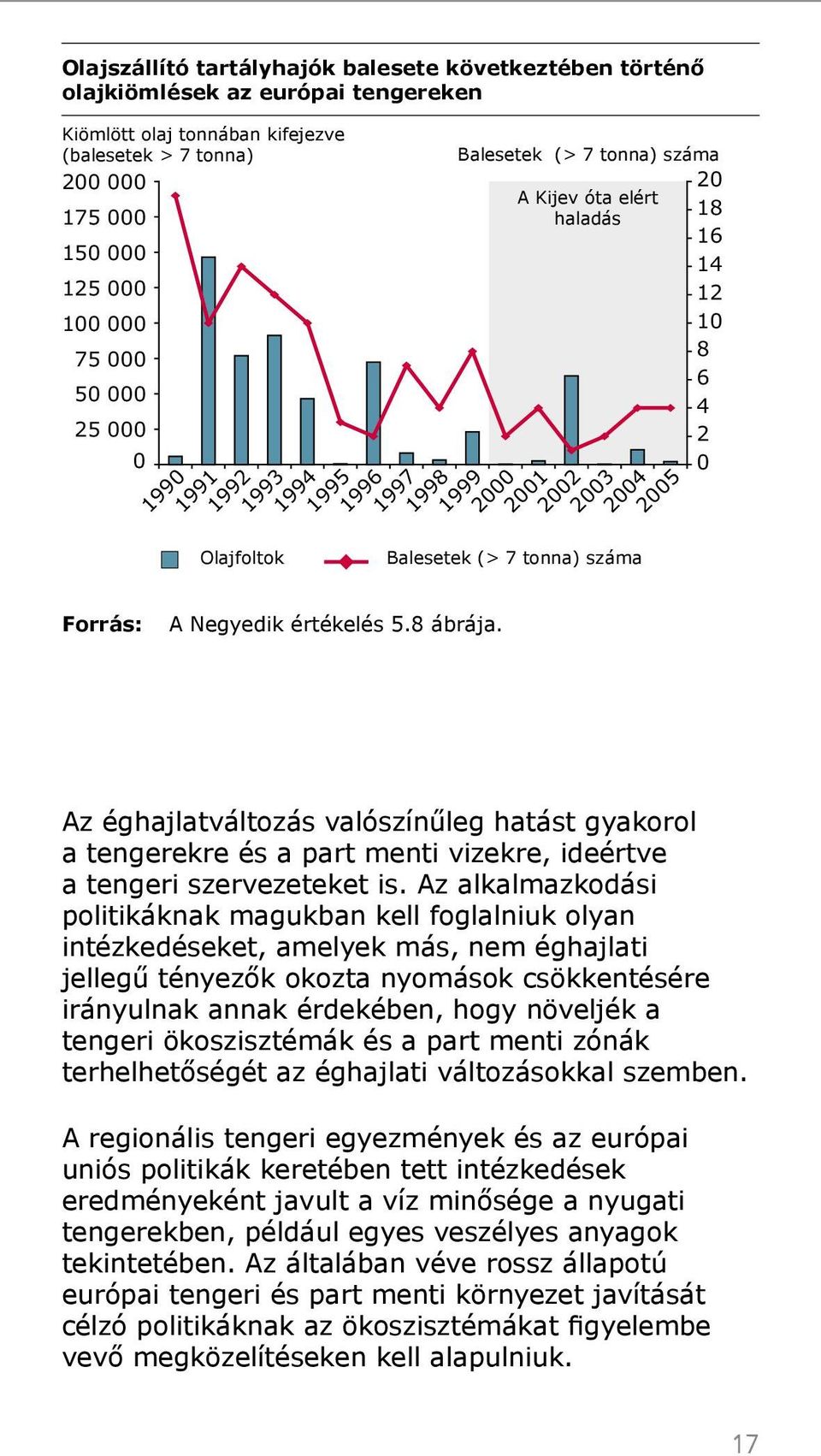 Balesetek (> 7 tonna) száma A Kijev óta elért haladás 1998 1999 2000 2001 2002 2003 2004 2005 Balesetek (> 7 tonna) száma 20 18 16 14 12 10 8 6 4 2 0 Az éghajlatváltozás valószínűleg hatást gyakorol