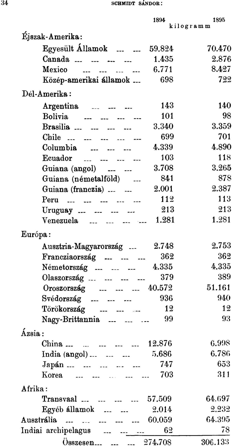 .. 379 Oroszország... 40.572 Svédország... 936 Törökország...... 12 Nagy-Brittannia... 99 2.753 362 4.335 389 51.161 940 12 93 Á zsia: China....... 12.876 India (angol)... 5.686 J a p á n... 747 Korea.