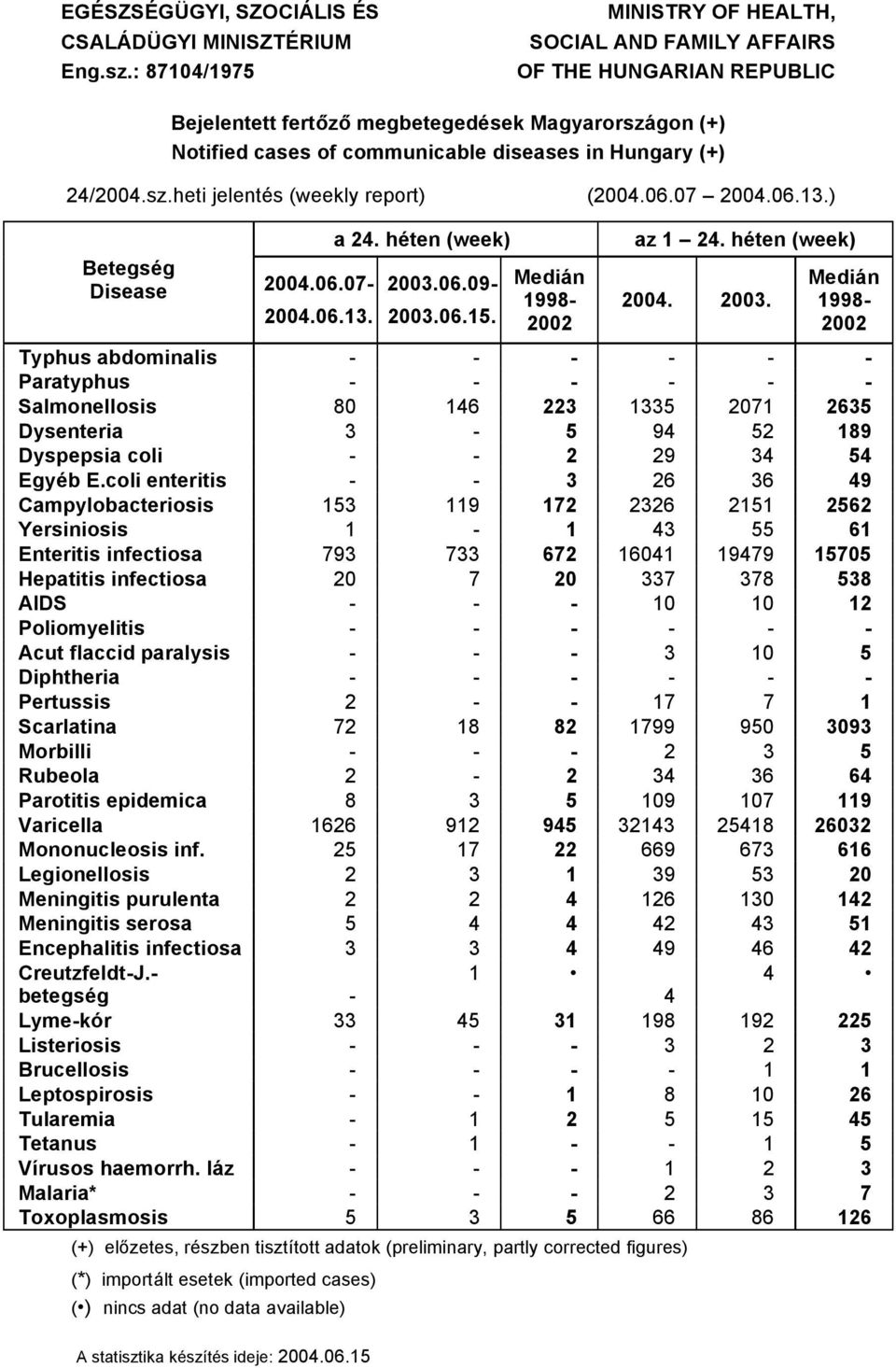 06.07 00.06..) 00.06.. a. höten (week) BetegsÖg Disease 00.06.07 00.06.09 00.06.. MediÇn 998 00 az. höten (week) 00. 00. MediÇn 998 00 Typhus abdominalis Paratyphus Salmonellosis 80 6 07 6 Dysenteria 9 89 Dyspepsia coli EgyÖb E.