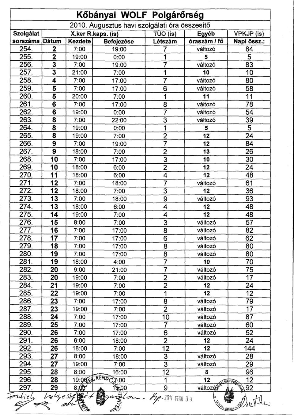 5 7:00 17:00 6 változó 58 260. 5 20:00 7:00 1 11 11 261. 6 7:00 17:00 8 változó 78 262. 6 19:00 0:00 7 változó 54 263. 8 7:00 22:00 3 változó 39 264. 8 19:00 0:00 1 5 5 265. 8 19:00 7:00 2 12 24 266.