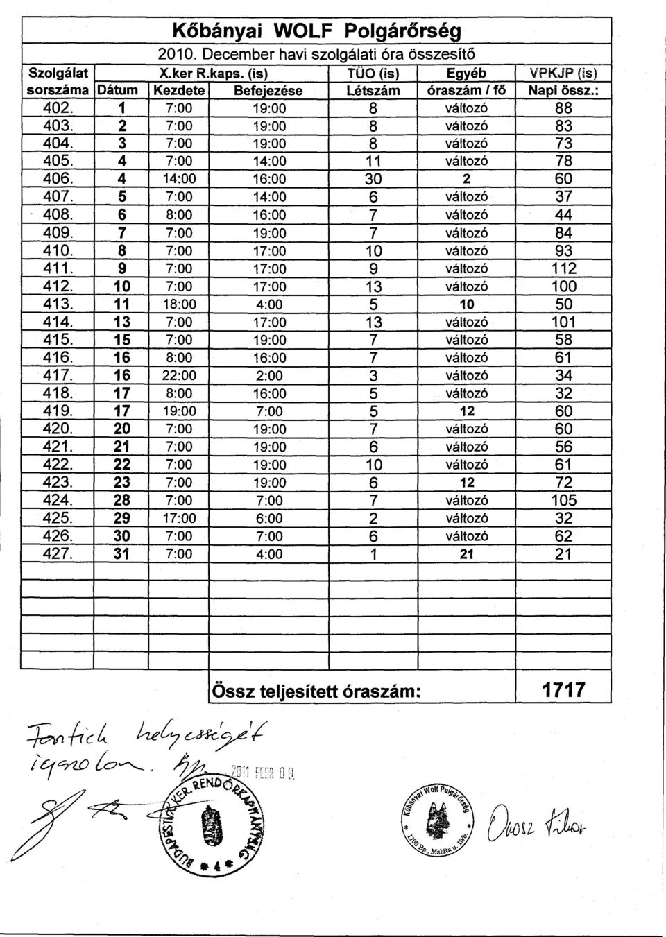 6 8:00 16:00 7 változó 44 409. 7 7:00 19:00 7 változó 84 410. 8 7:00 17:00 10 változó 93 411. 9 7:00 17:00 9 változó 112 412. 10 7:00 17:00 13 változó 100 413. 11 18:00 4:00 5 10 50 414.