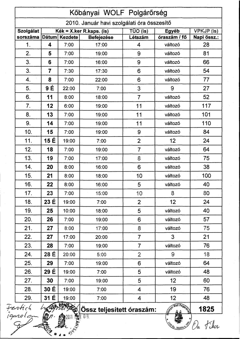 7 7:30 17:30 6 változó 54 4. 8 7:00 22:00 6 változó 77 5. 9 É 22:00 7:00 3 9 27 6. 11 8:00 18:00 7 változó 52 7. 12 6:00 19:00 11 változó 117 8. 13 7:00 19:00 11 változó 101 9.