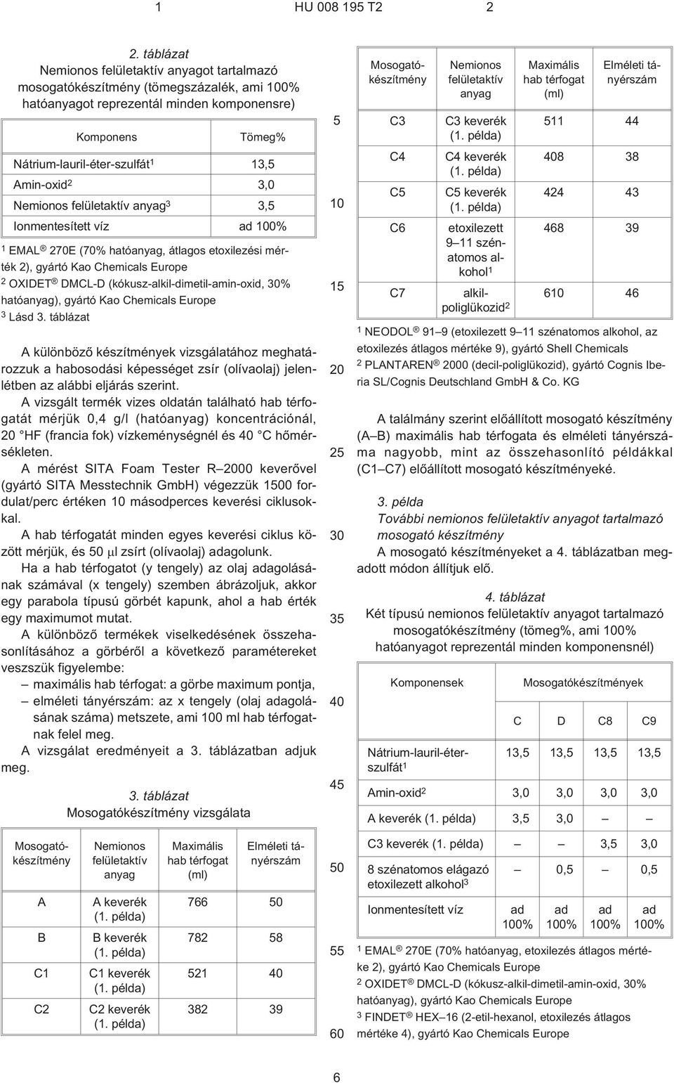 3,0 Nemionos felületaktív anyag 3 3, Ionmentesített víz ad 0% 1 EMAL 270E (70% hatóanyag, átlagos etoxilezési mérték 2), gyártó Kao Chemicals Europe 2 OXIDET DMCL¹D (kókusz-alkil-dimetil-amin-oxid, %