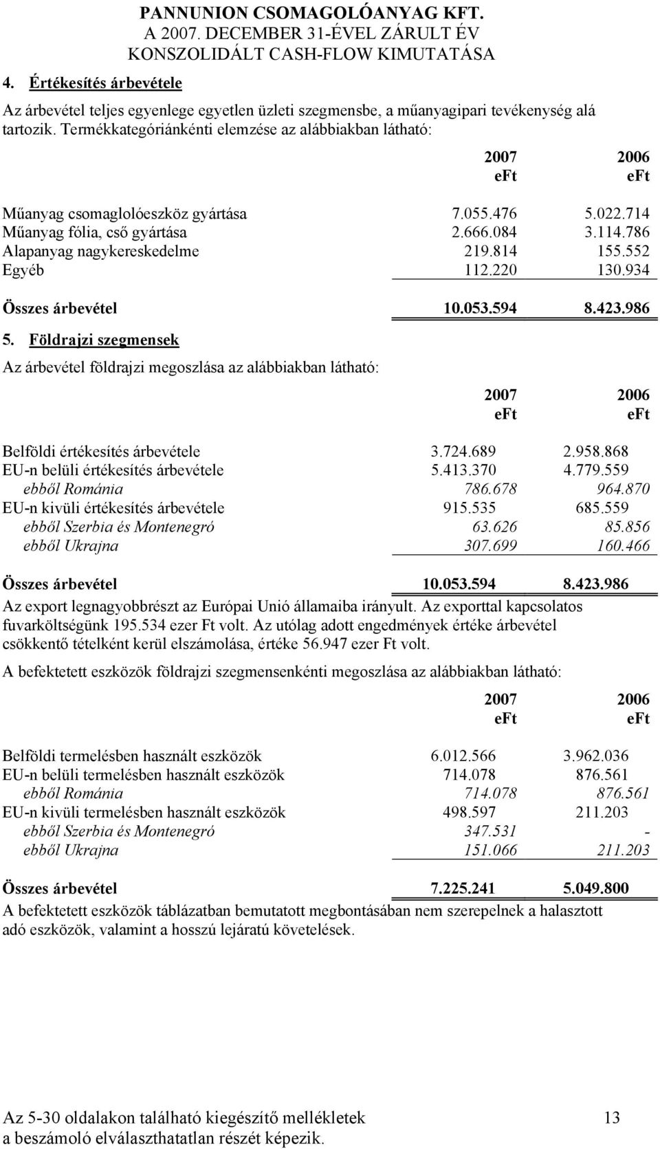 814 155.552 Egyéb 112.220 130.934 Összes árbevétel 10.053.594 8.423.986 5. Földrajzi szegmensek Az árbevétel földrajzi megoszlása az alábbiakban látható: 2007 2006 Belföldi értékesítés árbevétele 3.