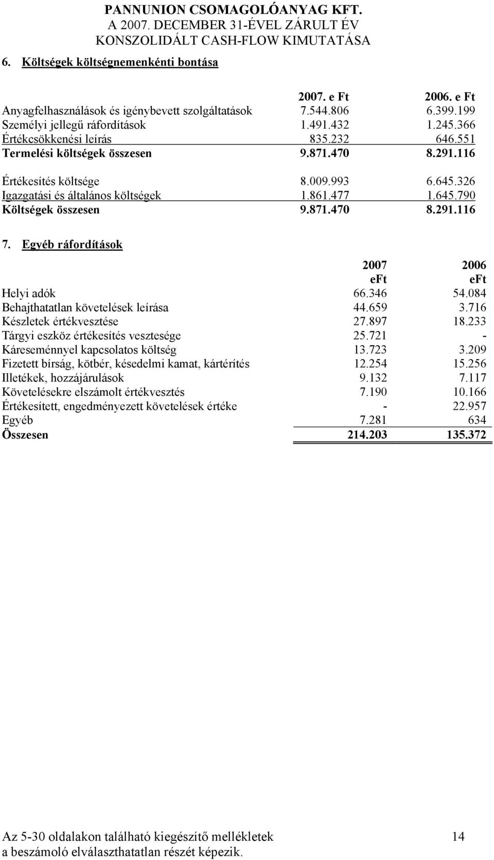 871.470 8.291.116 7. Egyéb ráfordítások 2007 2006 Helyi adók 66.346 54.084 Behajthatatlan követelések leírása 44.659 3.716 Készletek értékvesztése 27.897 18.